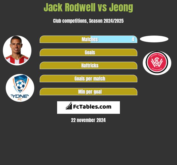 Jack Rodwell vs Jeong h2h player stats