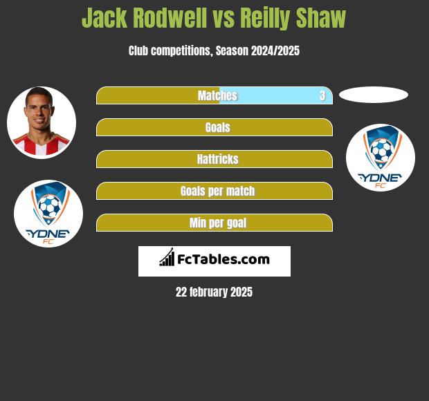 Jack Rodwell vs Reilly Shaw h2h player stats