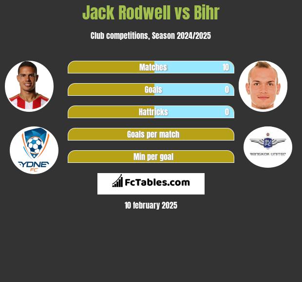 Jack Rodwell vs Bihr h2h player stats