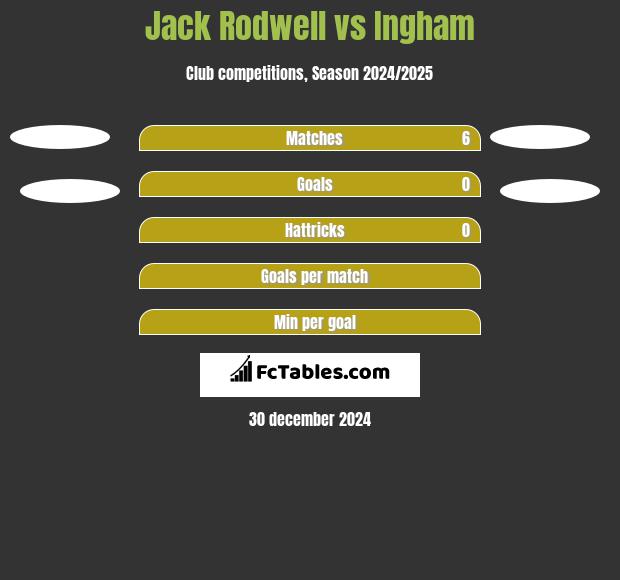 Jack Rodwell vs Ingham h2h player stats