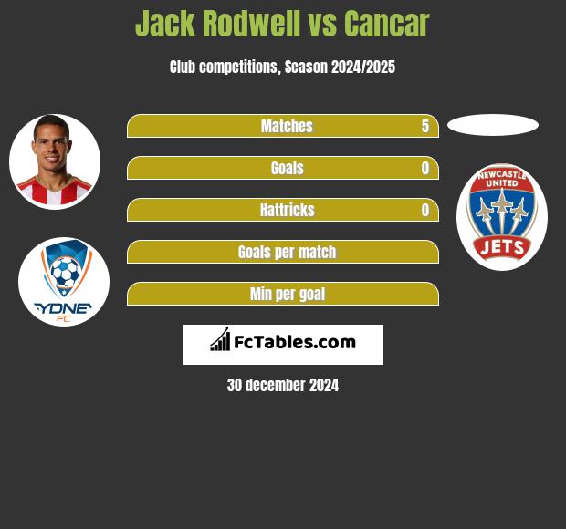 Jack Rodwell vs Cancar h2h player stats