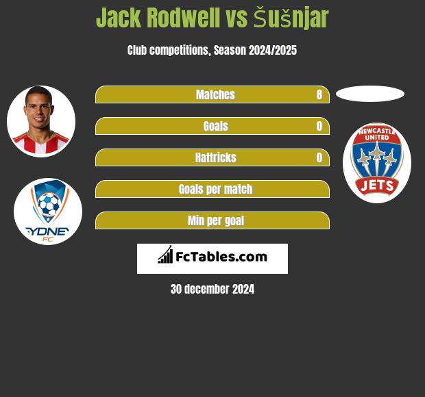 Jack Rodwell vs Šušnjar h2h player stats