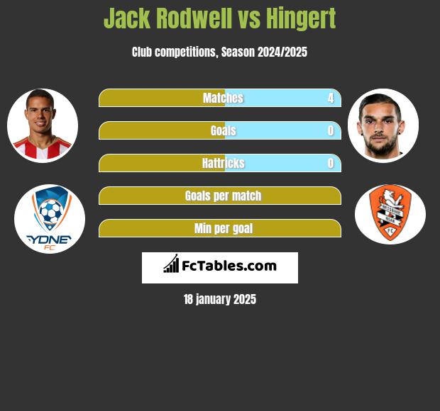 Jack Rodwell vs Hingert h2h player stats