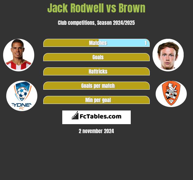 Jack Rodwell vs Brown h2h player stats