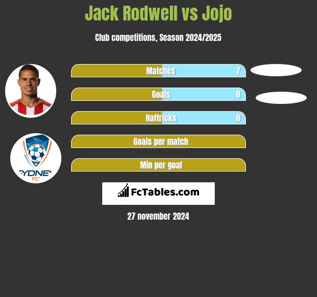 Jack Rodwell vs Jojo h2h player stats