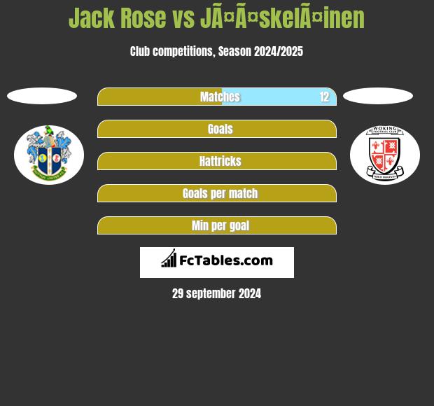 Jack Rose vs JÃ¤Ã¤skelÃ¤inen h2h player stats