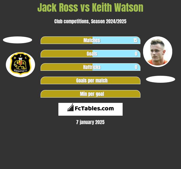 Jack Ross vs Keith Watson h2h player stats