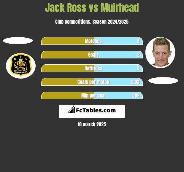 Jack Ross vs Muirhead h2h player stats