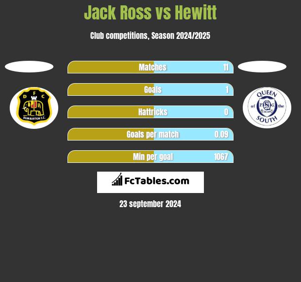 Jack Ross vs Hewitt h2h player stats