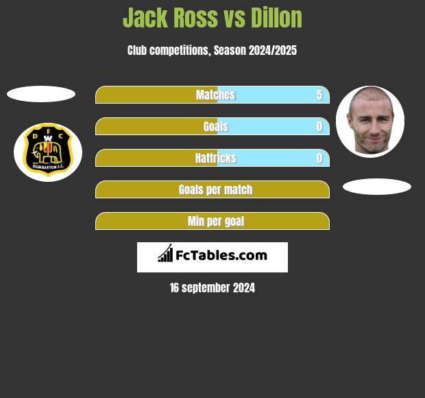 Jack Ross vs Dillon h2h player stats