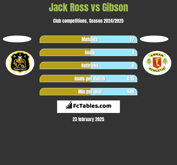 Jack Ross vs Gibson h2h player stats