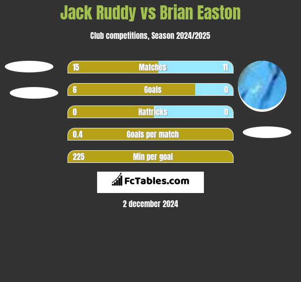 Jack Ruddy vs Brian Easton h2h player stats