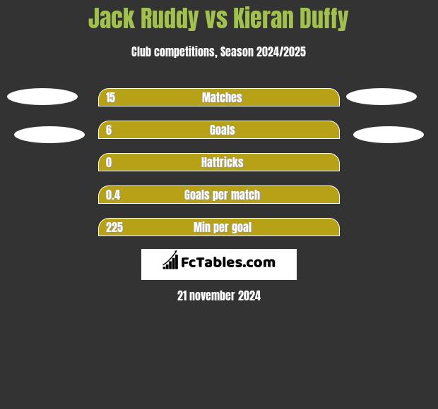 Jack Ruddy vs Kieran Duffy h2h player stats