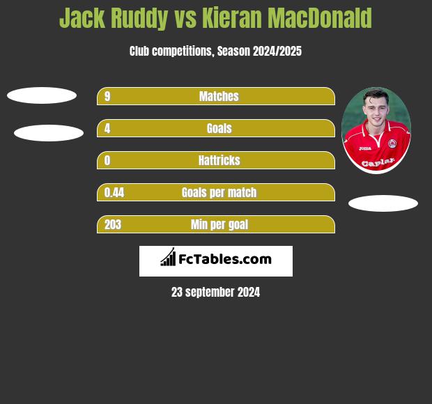 Jack Ruddy vs Kieran MacDonald h2h player stats