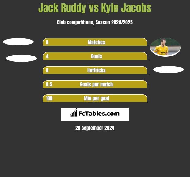 Jack Ruddy vs Kyle Jacobs h2h player stats