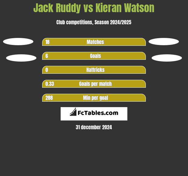 Jack Ruddy vs Kieran Watson h2h player stats