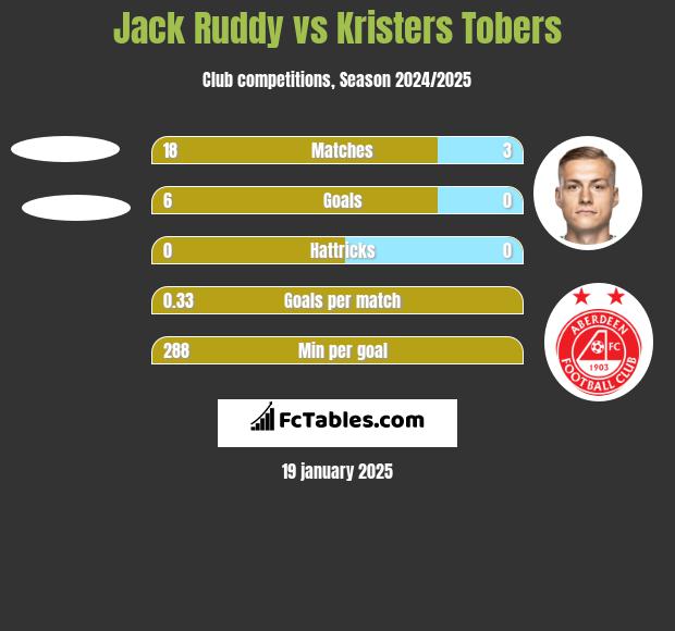 Jack Ruddy vs Kristers Tobers h2h player stats