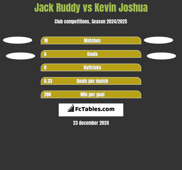 Jack Ruddy vs Kevin Joshua h2h player stats