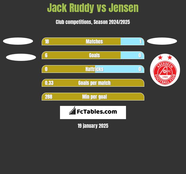 Jack Ruddy vs Jensen h2h player stats