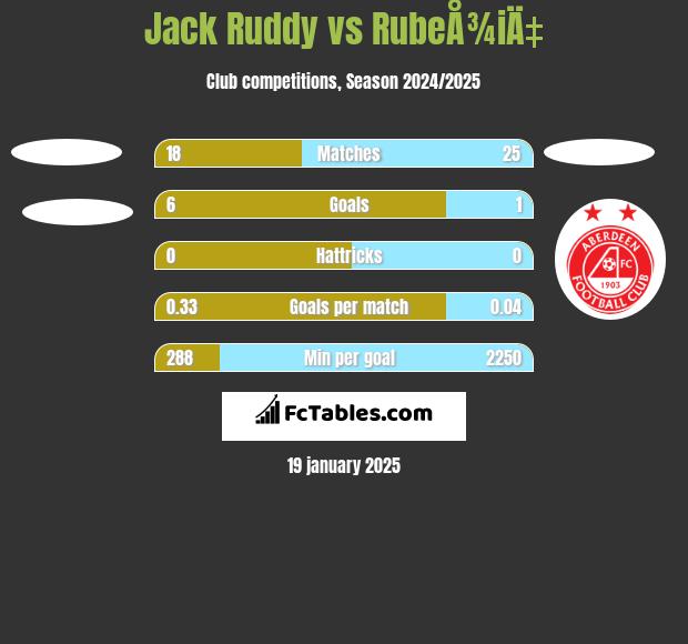 Jack Ruddy vs RubeÅ¾iÄ‡ h2h player stats