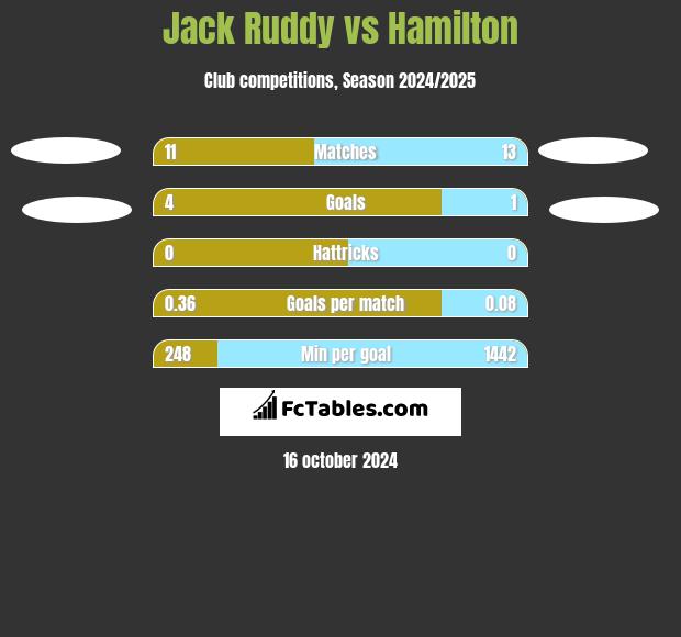 Jack Ruddy vs Hamilton h2h player stats