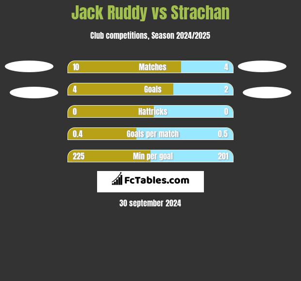 Jack Ruddy vs Strachan h2h player stats