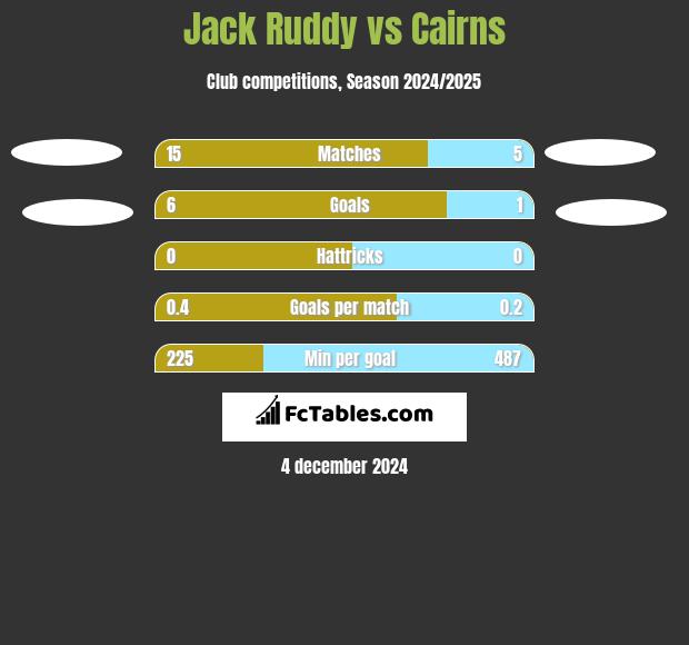 Jack Ruddy vs Cairns h2h player stats