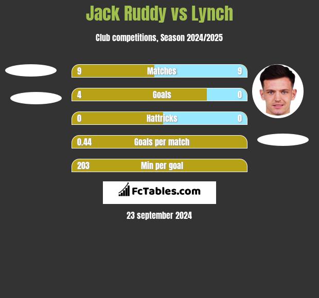 Jack Ruddy vs Lynch h2h player stats