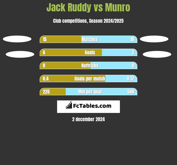 Jack Ruddy vs Munro h2h player stats