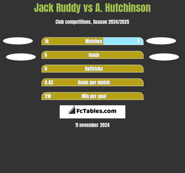 Jack Ruddy vs A. Hutchinson h2h player stats