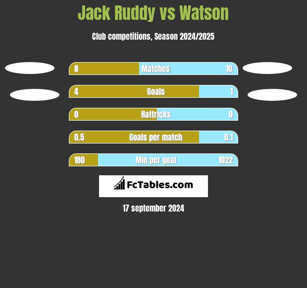 Jack Ruddy vs Watson h2h player stats