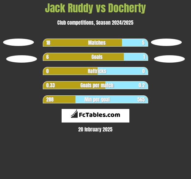 Jack Ruddy vs Docherty h2h player stats