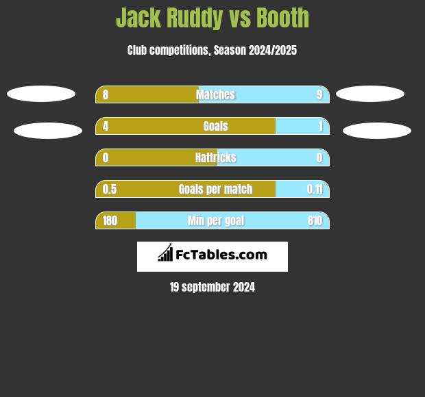 Jack Ruddy vs Booth h2h player stats