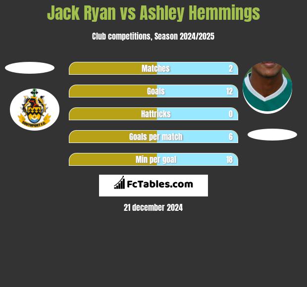 Jack Ryan vs Ashley Hemmings h2h player stats