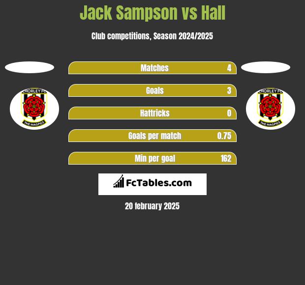 Jack Sampson vs Hall h2h player stats