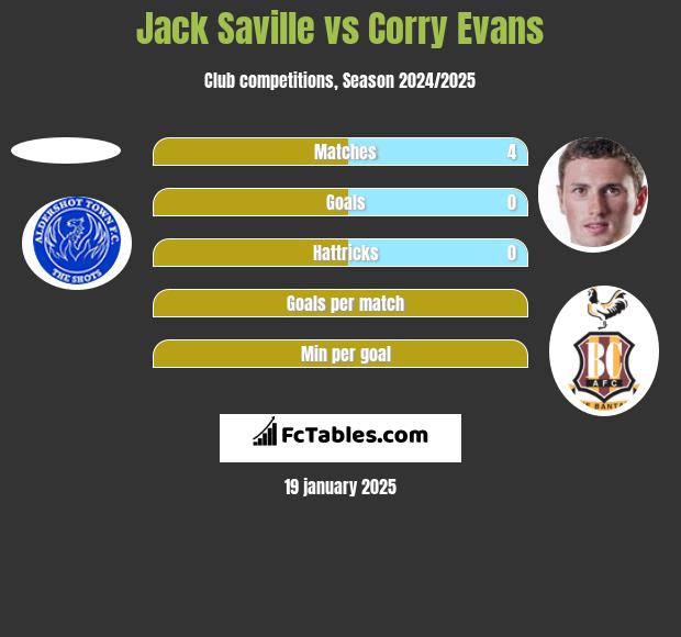 Jack Saville vs Corry Evans h2h player stats