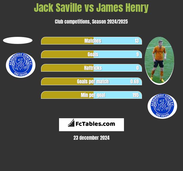 Jack Saville vs James Henry h2h player stats