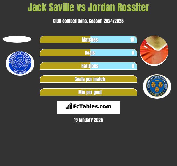 Jack Saville vs Jordan Rossiter h2h player stats