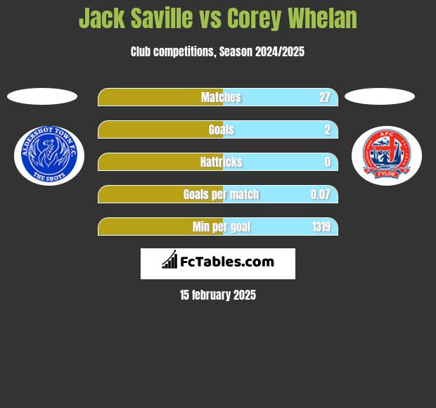 Jack Saville vs Corey Whelan h2h player stats