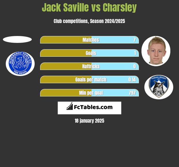 Jack Saville vs Charsley h2h player stats