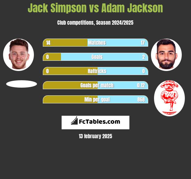 Jack Simpson vs Adam Jackson h2h player stats