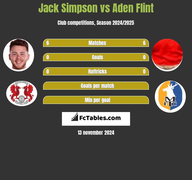 Jack Simpson vs Aden Flint h2h player stats