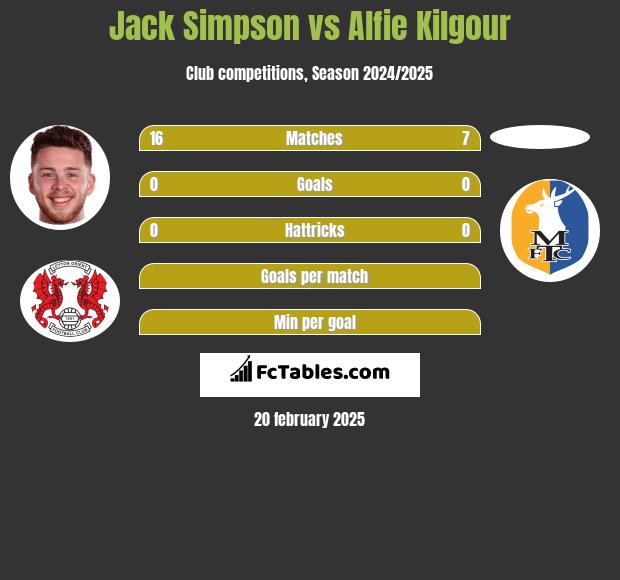 Jack Simpson vs Alfie Kilgour h2h player stats