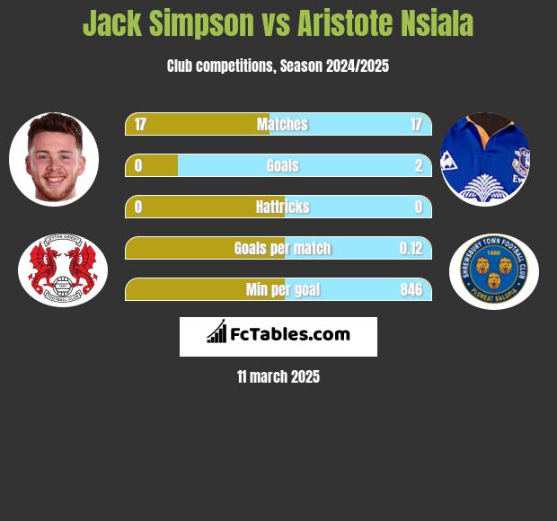 Jack Simpson vs Aristote Nsiala h2h player stats