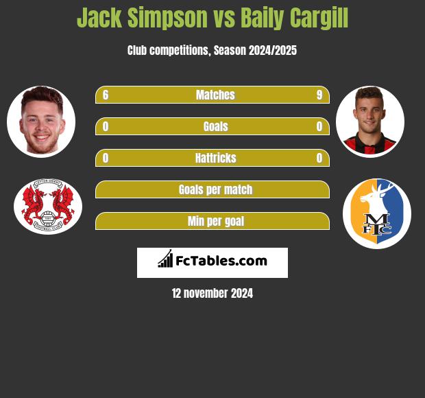 Jack Simpson vs Baily Cargill h2h player stats