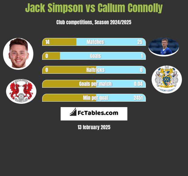 Jack Simpson vs Callum Connolly h2h player stats