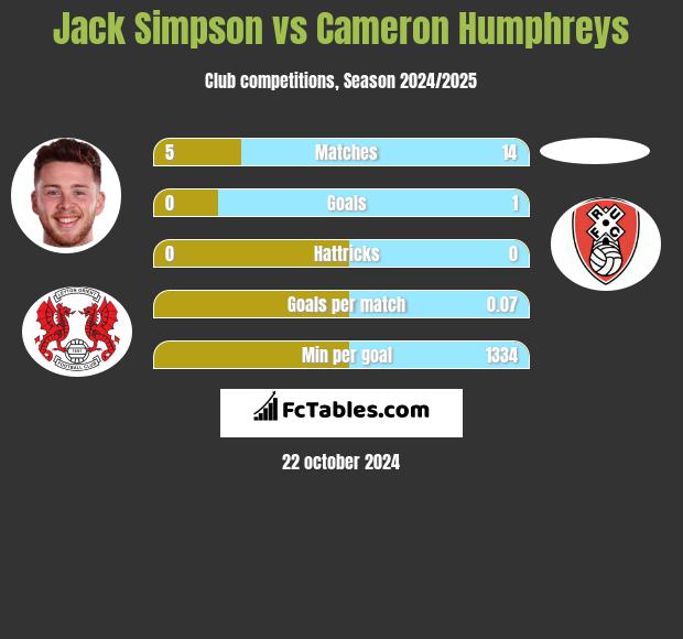 Jack Simpson vs Cameron Humphreys h2h player stats