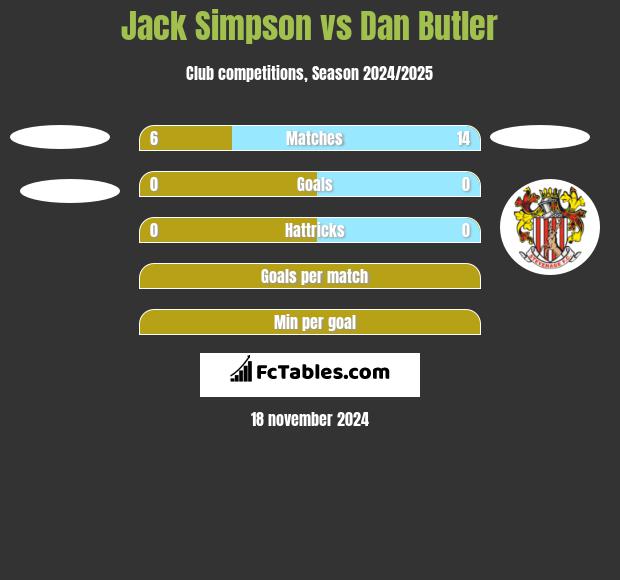 Jack Simpson vs Dan Butler h2h player stats