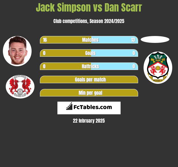 Jack Simpson vs Dan Scarr h2h player stats