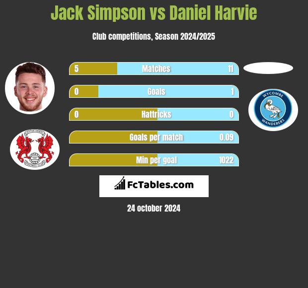 Jack Simpson vs Daniel Harvie h2h player stats